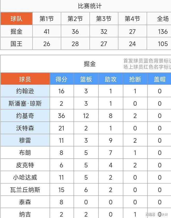 九游正版入口-从国际比赛日丹佛掘金备战NBA季后赛到本菲卡窗口期伤情更新，德约科维奇连续五场比赛得分超过出色防守的简单介绍